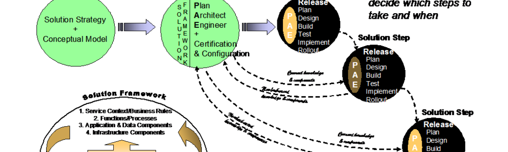 <h1>Enterprise Service and Data - Innovation, Integration, Security and Management</h1><span>Strategy, planning, architecture, design/definition, and execution for classic and virtual enterprise services.</span>